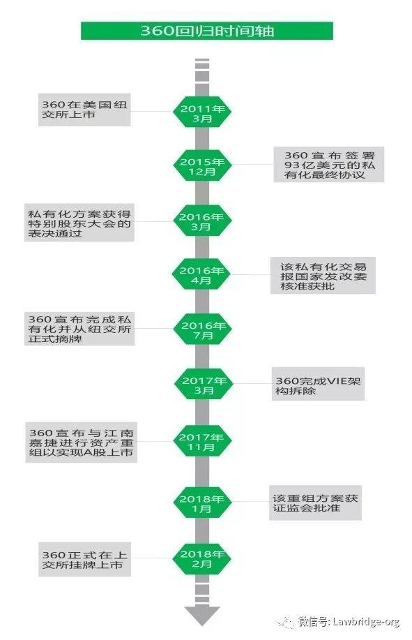 中概股回归路径全解析(上篇)--私有化+拆除VIE