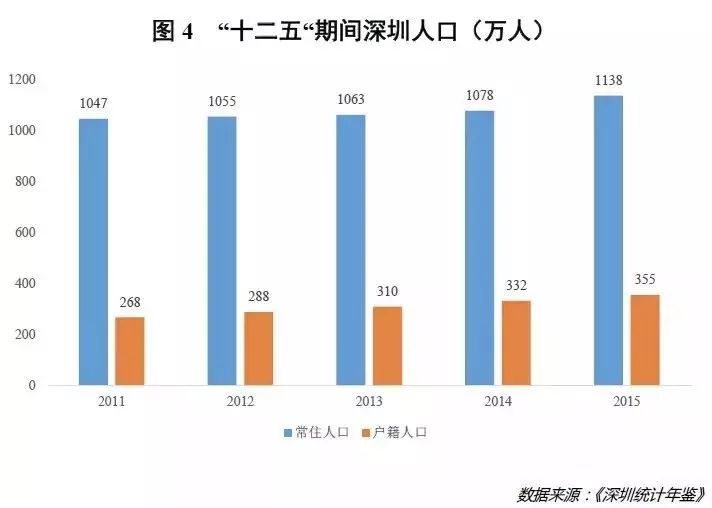 深圳人口构成_来了就是深圳人 不只是说说,深圳入户条件放宽,将扩大户籍人口(2)