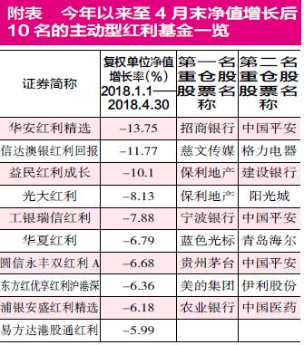 红利基金收益惨淡面目全非 华安红利精选分类