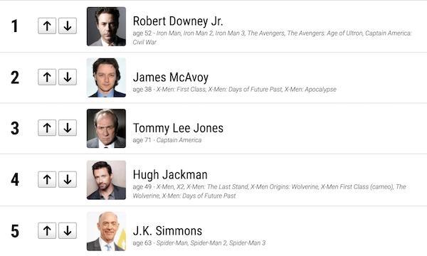 谁是最棒的漫威演员?小罗伯特唐尼碾压群星获