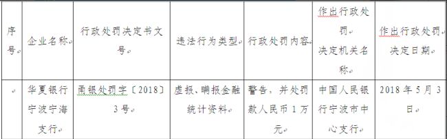 华夏银行宁海违法虚报瞒报金融统计资料 遭央行警告罚款