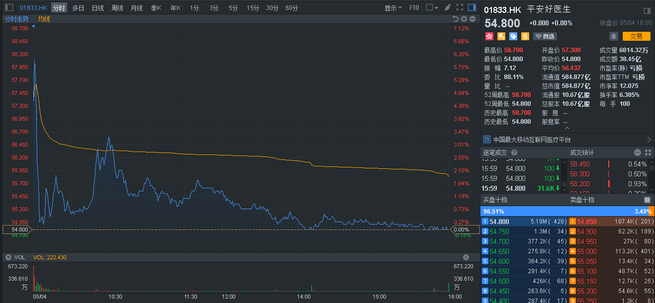 港股“独角兽”挂牌后的第二个交易日外资超5亿元扫入平安好医生_手机凤凰网