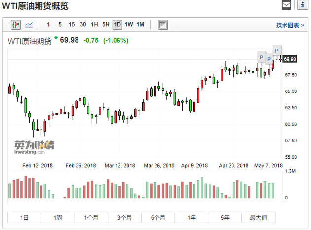 美三大股指集体收涨 苹果市值再创历史 油价攀升