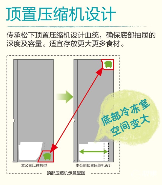 松下大十字冰箱发布：高效节能，五温区控温技术！
