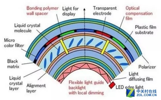 OLED还没站稳 又杀出个OLCD？这俩有啥区别？ 