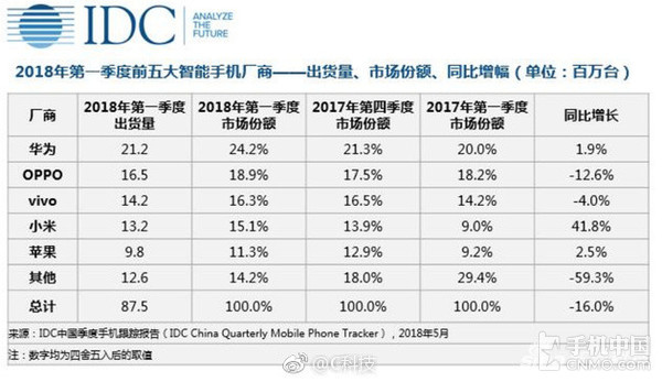 2018一季度中国手机销量排行 华为夺冠