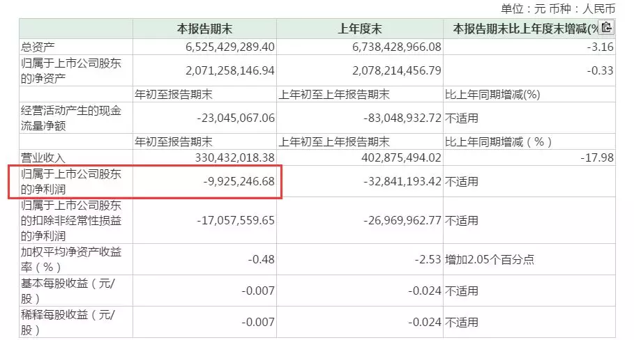 3年亏60%!这家公司员工持股计划已公告终止