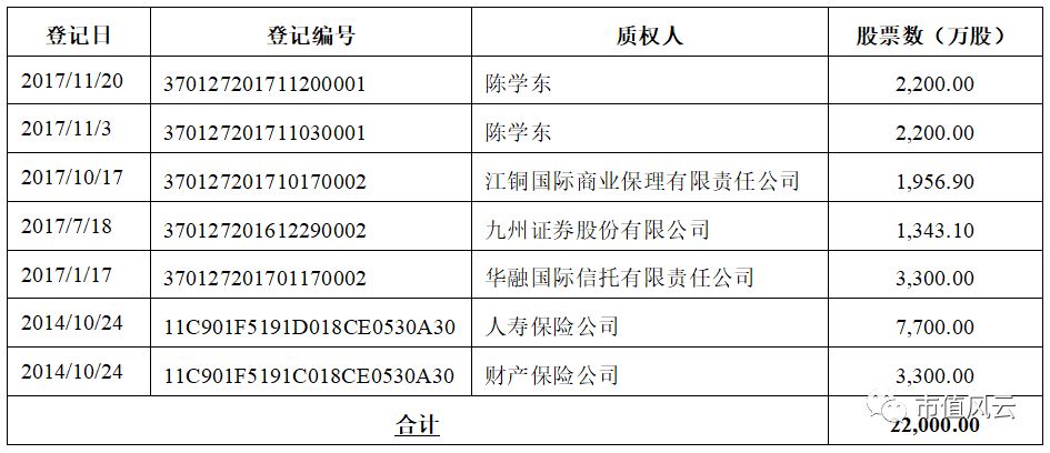 金质押信息如下：（据2017年年报统计整理）天眼查股权出质信息查询如下：