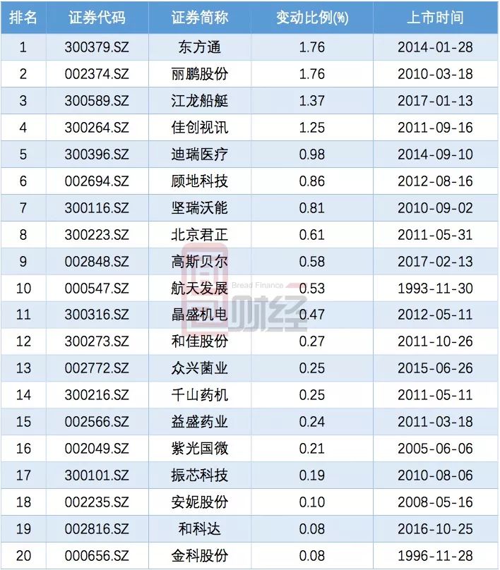 市公司董监高减持榜:永辉超市16亿位居沪市榜