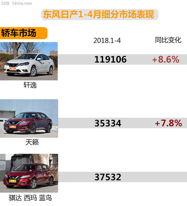 东风日产4月销量分析 SUV阵营增长明显
