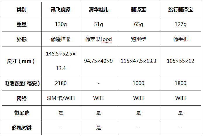 母亲节出国旅游，带哪个翻译机才靠谱？