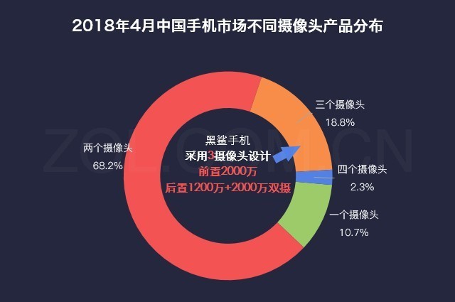58%用户打算买黑鲨吃鸡 八成因骁龙845 