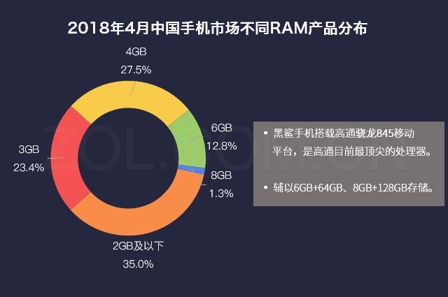 58%用户打算买黑鲨吃鸡 八成因骁龙845 
