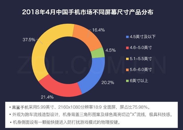58%用户打算买黑鲨吃鸡 八成因骁龙845 