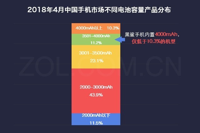58%用户打算买黑鲨吃鸡 八成因骁龙845 