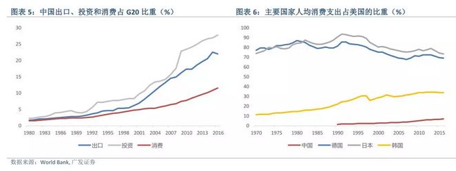 中国经济增长逻辑将发生根本性变化 消费成新