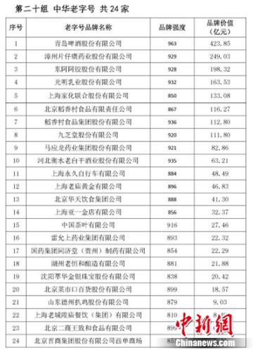 2018中华老字号品牌价值排行榜