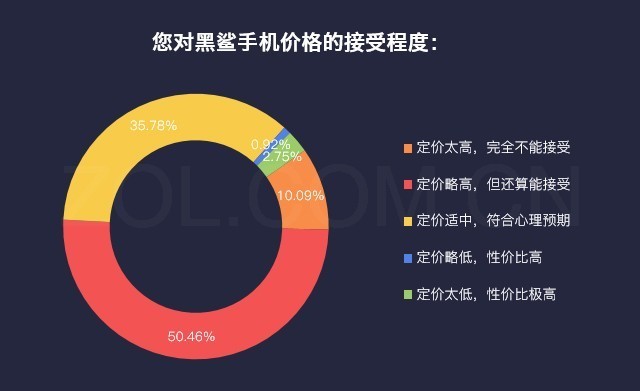 58%用户打算买黑鲨吃鸡 八成因骁龙845 