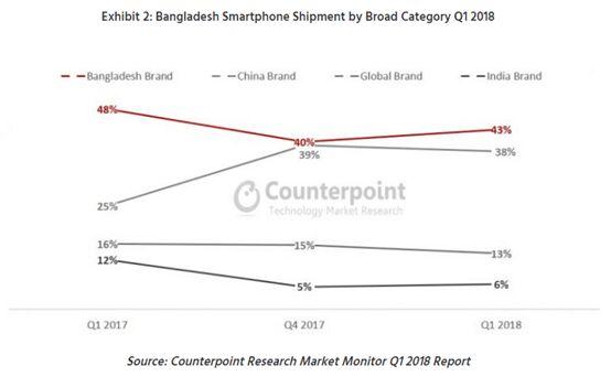 2018年Q1中国品牌占孟加拉国智能手机出货量