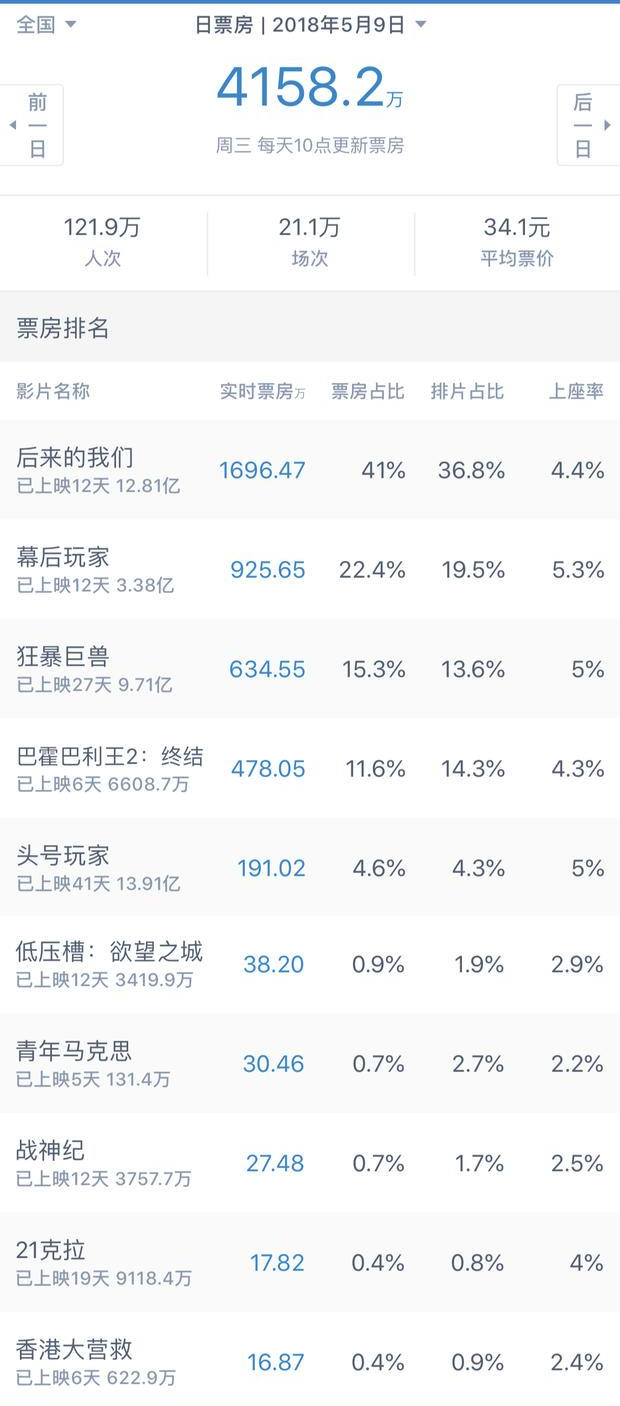 中国之最《复联3》首日票房预售突破1.2亿元 