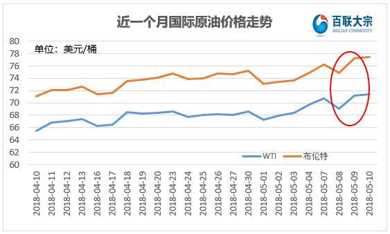 美国退出伊朗核协议!油价影响能有多大? --各大