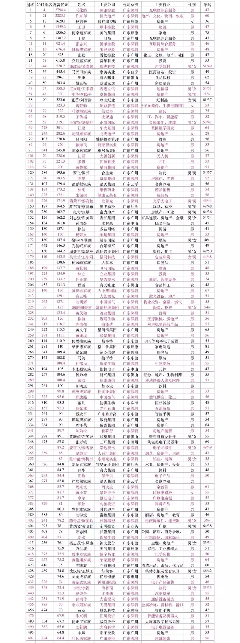 2018中国最富500人排行榜出炉 113位来自广东