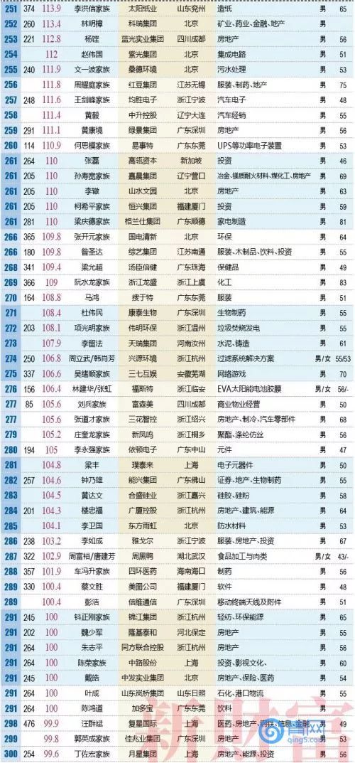 2018年潍坊首富竟然是他…全国富人榜500强出