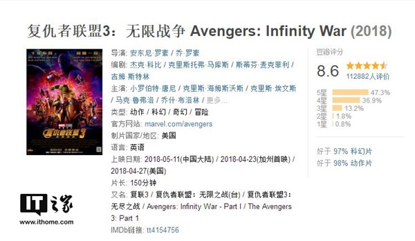 超11万评分豆瓣8.6:《复仇者联盟3》国内票房