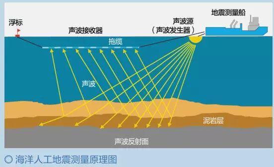 海洋中的石油是如何形成的?油气田是怎么发现