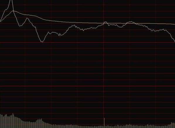 股票技术分析:如何分析股价在分时图中的走势