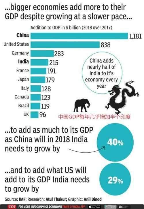 印度经济增速全球第一,专家:中国GDP每年增长