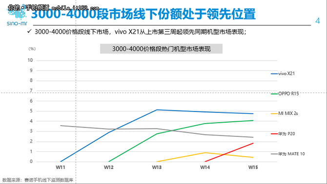 赛诺专题研究：全面屏同质化下的销量黑马