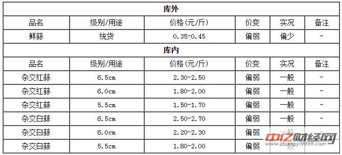 5月14日全国今日大蒜价格最新行情 金乡大蒜价