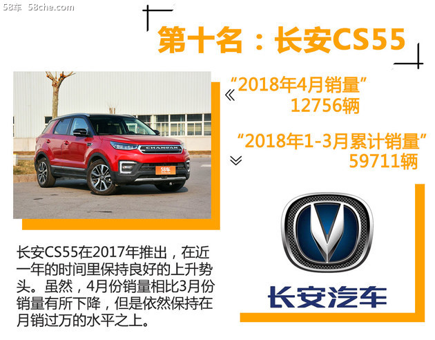 四月SUV销量出炉 自主品牌占据半壁江山