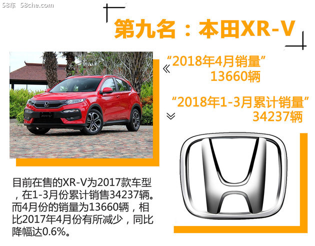 四月SUV销量出炉 自主品牌占据半壁江山
