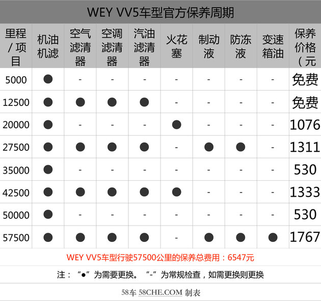 基础小保养530元 WEY VV5保养成本解析