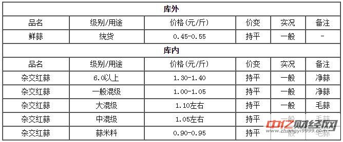 5月14日全国今日大蒜价格最新行情 金乡大蒜价