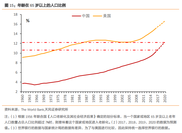 中国当前人口_中国人口周期研究 转型宏观之十五