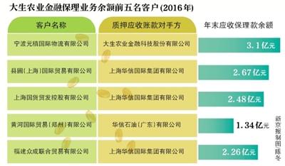 受华信事件冲击 大生农业金融业绩变脸