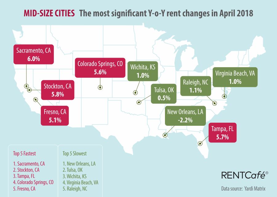 全美公寓租金完整数据:租赁季,小城市涨幅领先