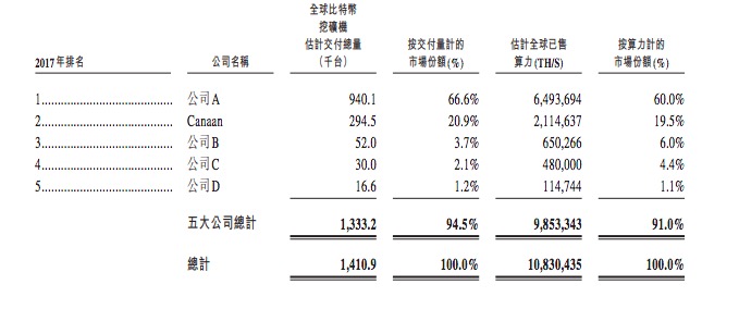 比特币矿机生产商嘉楠耘智赴港提交招股书,去