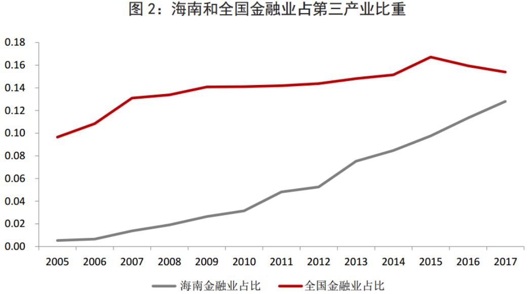 海南金融业占海南GDP的比_2020海南gdp统计图