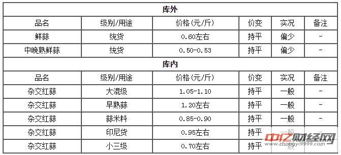 5月16日全国今日大蒜价格最新行情 邳州大蒜价