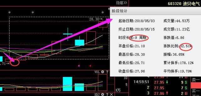 即然大家对本人的选股法如此感兴趣,我们一起来看下迪贝电气这只股票