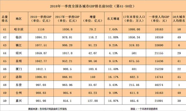 东营市各地方gdp_山东各地市前三季度GDP出炉 6地市增速超7(3)