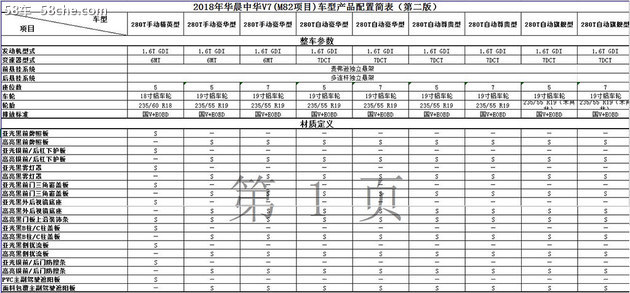 中华V7配置抢先曝光 1.6T+7DCT/6MT动力