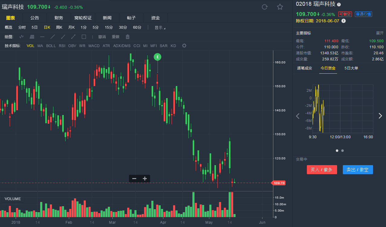 花旗：下调瑞声(02018)目标价至140元评级“买入”_手机凤凰网