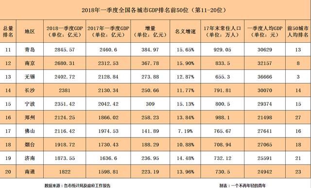 东营市各地方gdp_山东各地市前三季度GDP出炉 6地市增速超7(3)