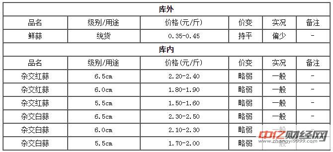 5月16日全国今日大蒜价格最新行情 邳州大蒜价