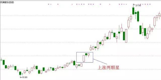 紧接着收出两根并排的小k线,即形态上涨两颗星